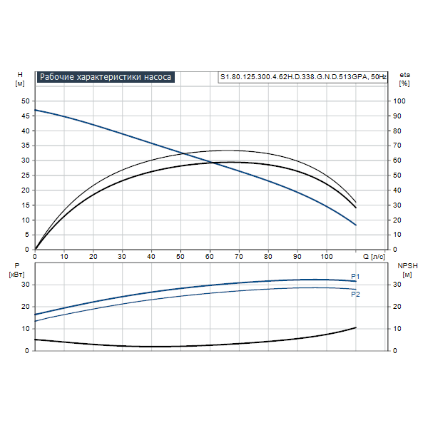 Погружной канализационный насос Grundfos S1.80.125.300.4.62H.D.338.G.N.D.513GPA артикул 96810424 – график рабочих характеристик