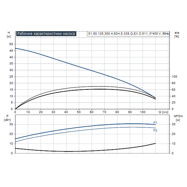 Погружной канализационный насос Grundfos S1.80.125.300.4.62H.S.338.Q.EX.D.511 артикул 96811646 – график рабочих характеристик