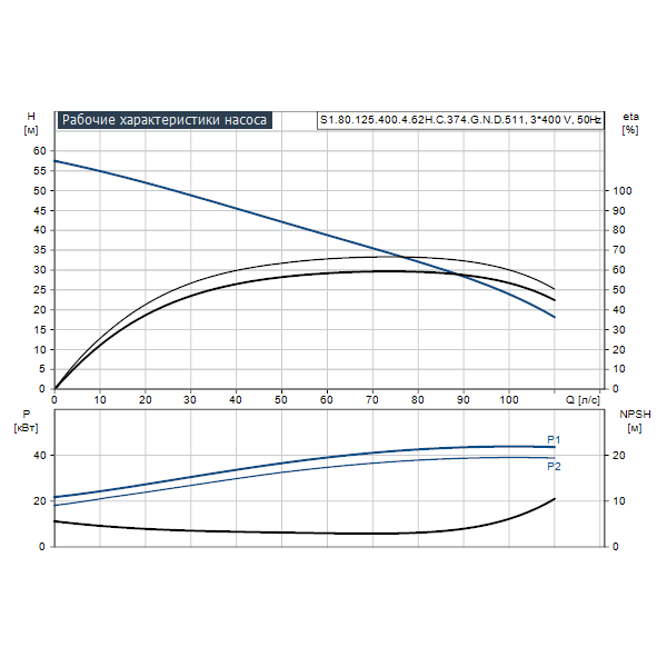 Погружной канализационный насос Grundfos S1.80.125.400.4.62H.C.374.G.N.D.511 артикул 95113213 – график рабочих характеристик
