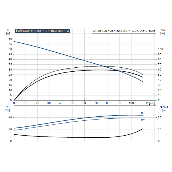 Погружной канализационный насос Grundfos S1.80.125.400.4.62H.D.374.G.EX.D.513 артикул 96788075 – график рабочих характеристик