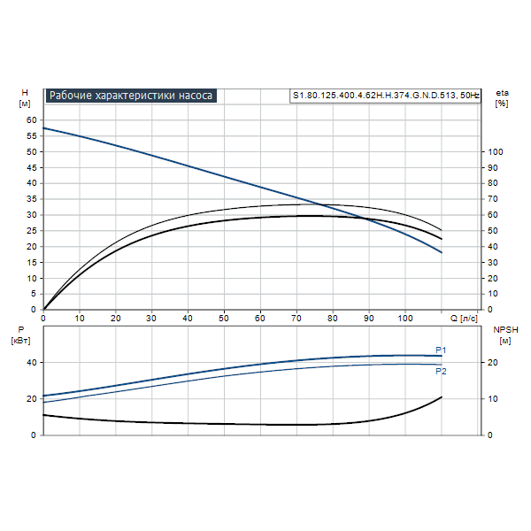 Погружной канализационный насос Grundfos S1.80.125.400.4.62H.H.374.G.N.D.513 артикул 96783232 – график рабочих характеристик