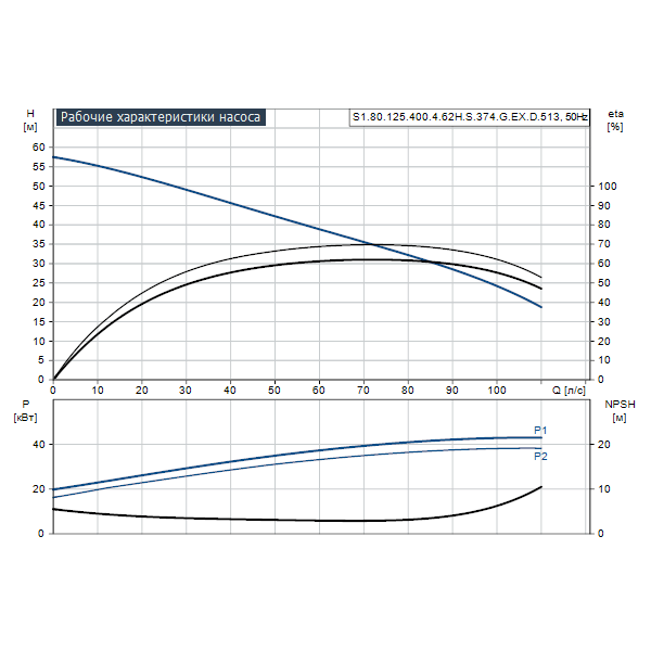 Погружной канализационный насос Grundfos S1.80.125.400.4.62H.S.374.G.EX.D.513 артикул 96784025 – график рабочих характеристик