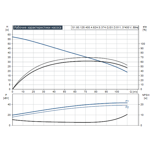 Погружной канализационный насос Grundfos S1.80.125.400.4.62H.S.374.Q.EX.D.511 артикул 96811651 – график рабочих характеристик