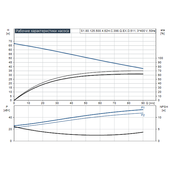 Погружной канализационный насос Grundfos S1.80.125.500.4.62H.C.398.Q.EX.D.511 артикул 96811656 – график рабочих характеристик