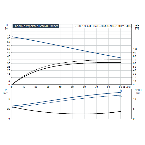 Погружной канализационный насос Grundfos S1.80.125.500.4.62H.D.398.G.N.D.513GPA артикул 96810432 – график рабочих характеристик