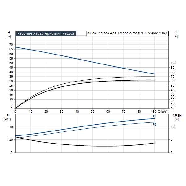 Погружной канализационный насос Grundfos S1.80.125.500.4.62H.D.398.Q.EX.D.511 артикул 96811657 – график рабочих характеристик