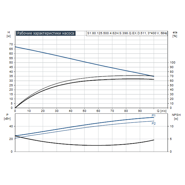 Погружной канализационный насос Grundfos S1.80.125.500.4.62H.S.398.Q.EX.D.511 артикул 96811655 – график рабочих характеристик