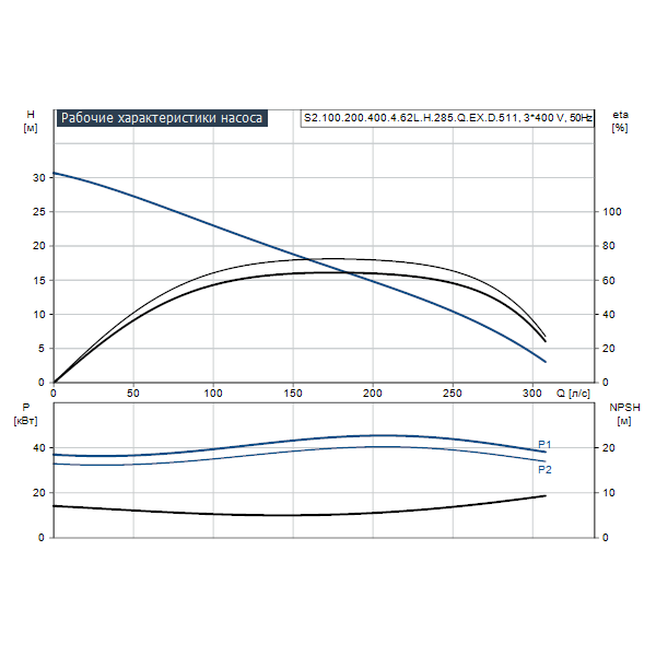 Погружной канализационный насос Grundfos S2.100.200.400.4.62L.H.285.Q.EX.D.511 артикул 96811668 – график рабочих характеристик