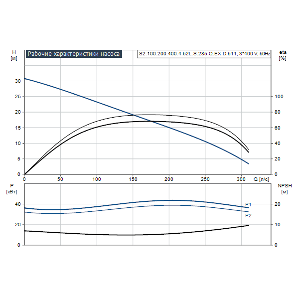Погружной канализационный насос Grundfos S2.100.200.400.4.62L.S.285.Q.EX.D.511 артикул 96811665 – график рабочих характеристик