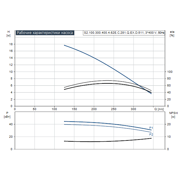 Погружной канализационный насос Grundfos S2.100.300.400.4.62E.C.281.Q.EX.D.511 артикул 96811677 – график рабочих характеристик