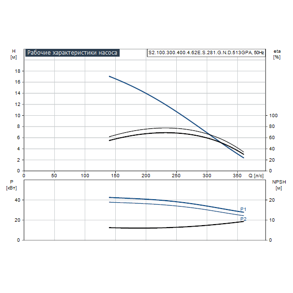 Погружной канализационный насос Grundfos S2.100.300.400.4.62E.S.281.G.N.D.513GPA артикул 96810454 – график рабочих характеристик