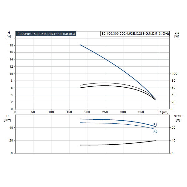 Погружной канализационный насос Grundfos S2.100.300.500.4.62E.C.289.G.N.D.513 артикул 96783263 – график рабочих характеристик