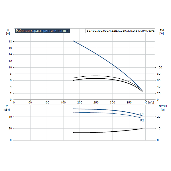 Погружной канализационный насос Grundfos S2.100.300.500.4.62E.C.289.G.N.D.513GPA артикул 96810459 – график рабочих характеристик