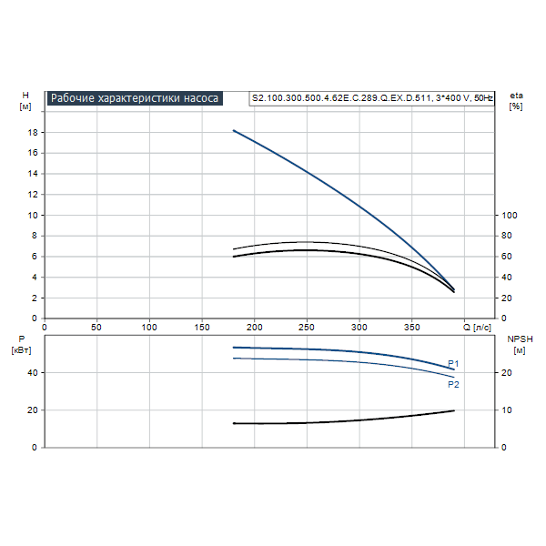 Погружной канализационный насос Grundfos S2.100.300.500.4.62E.C.289.Q.EX.D.511 артикул 96811680 – график рабочих характеристик