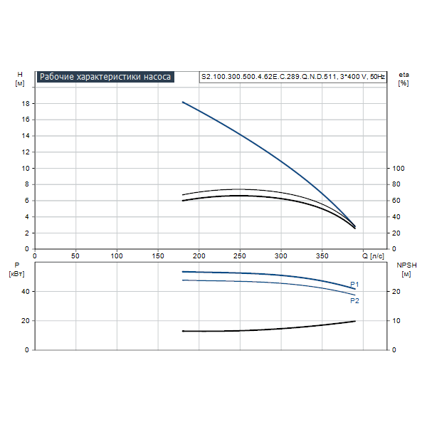 Погружной канализационный насос Grundfos S2.100.300.500.4.62E.C.289.Q.N.D.511 артикул 96811623 – график рабочих характеристик