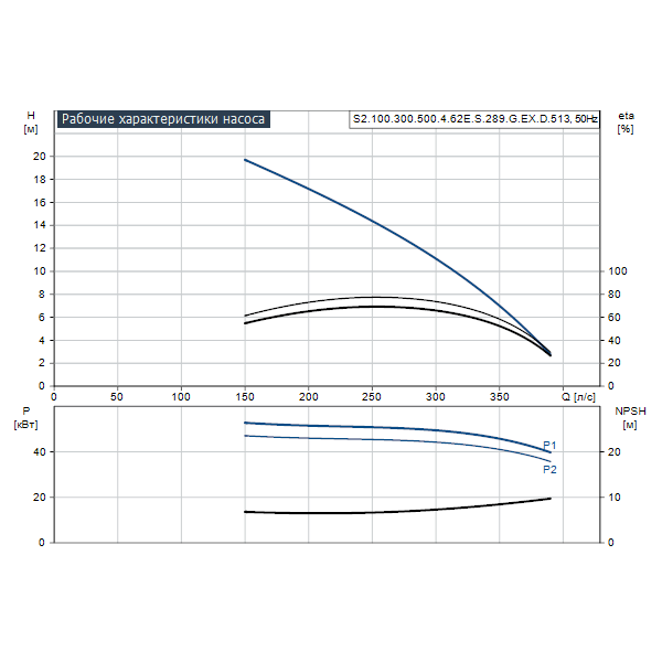 Погружной канализационный насос Grundfos S2.100.300.500.4.62E.S.289.G.EX.D.513 артикул 96784063 – график рабочих характеристик
