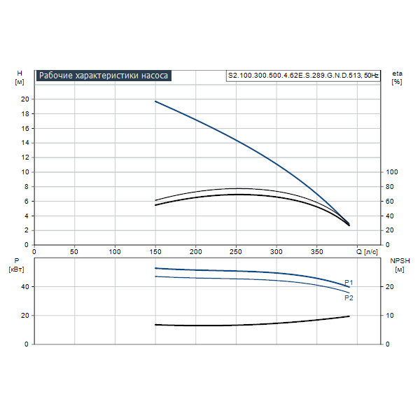 Погружной канализационный насос Grundfos S2.100.300.500.4.62E.S.289.G.N.D.513 артикул 96783262 – график рабочих характеристик