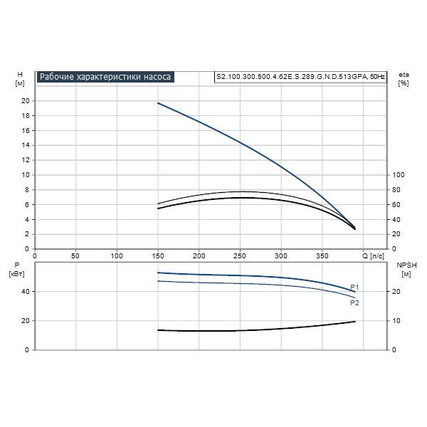 Погружной канализационный насос Grundfos S2.100.300.500.4.62E.S.289.G.N.D.513GPA артикул 96810458 – график рабочих характеристик