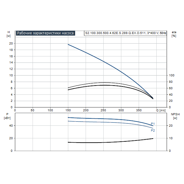 Погружной канализационный насос Grundfos S2.100.300.500.4.62E.S.289.Q.EX.D.511 артикул 96811679 – график рабочих характеристик