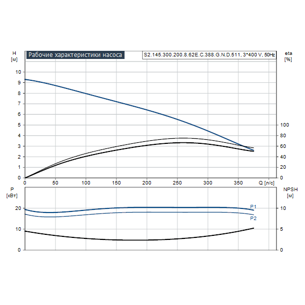 Погружной канализационный насос Grundfos S2.145.300.200.8.62E.C.388.G.N.D.511 артикул 95113219 – график рабочих характеристик