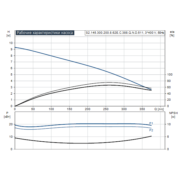 Погружной канализационный насос Grundfos S2.145.300.200.8.62E.C.388.Q.N.D.511 артикул 96811603 – график рабочих характеристик