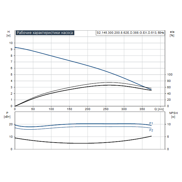 Погружной канализационный насос Grundfos S2.145.300.200.8.62E.D.388.G.EX.D.513 артикул 96784039 – график рабочих характеристик