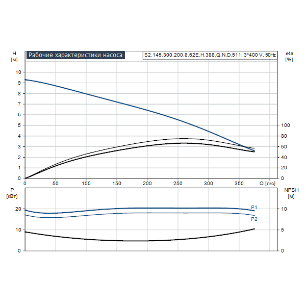 Погружной канализационный насос Grundfos S2.145.300.200.8.62E.H.388.Q.N.D.511 артикул 96811640 – график рабочих характеристик