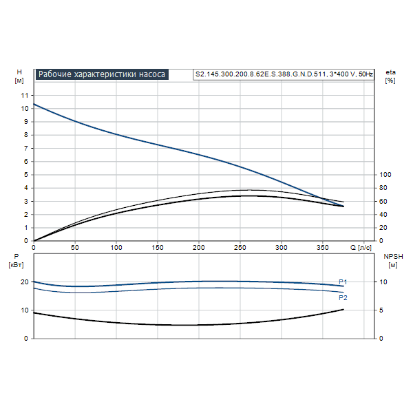 Погружной канализационный насос Grundfos S2.145.300.200.8.62E.S.388.G.N.D.511 артикул 95113218 – график рабочих характеристик