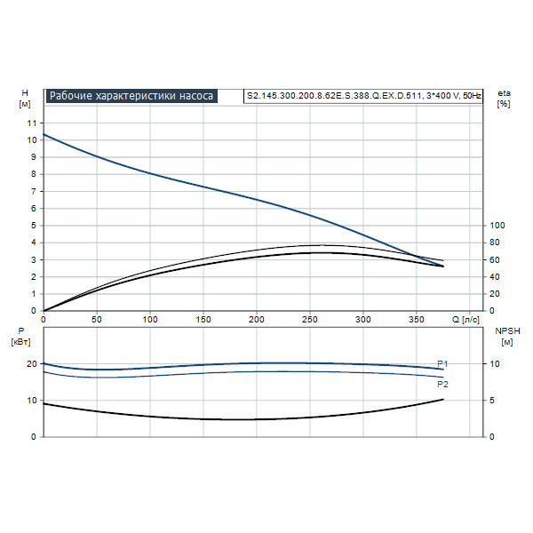 Погружной канализационный насос Grundfos S2.145.300.200.8.62E.S.388.Q.EX.D.511 артикул 96811659 – график рабочих характеристик