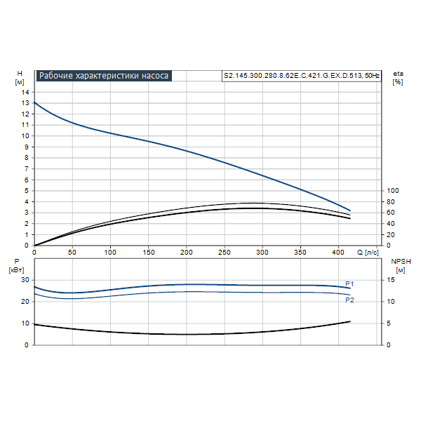 Погружной канализационный насос Grundfos S2.145.300.280.8.62E.C.421.G.EX.D.513 артикул 96784043 – график рабочих характеристик