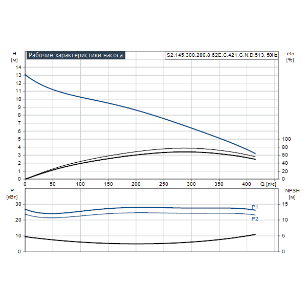 Погружной канализационный насос Grundfos S2.145.300.280.8.62E.C.421.G.N.D.513 артикул 96783242 – график рабочих характеристик