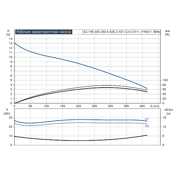 Погружной канализационный насос Grundfos S2.145.300.280.8.62E.D.421.Q.N.D.511 артикул 96811607 – график рабочих характеристик