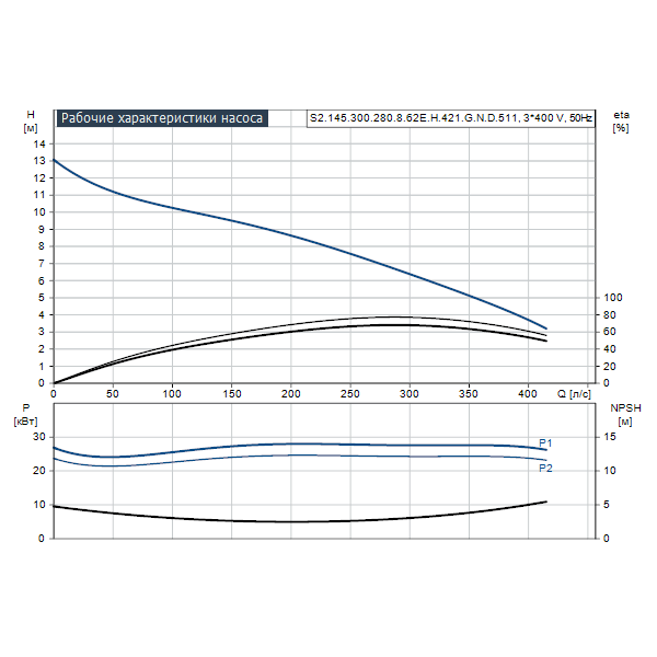 Погружной канализационный насос Grundfos S2.145.300.280.8.62E.H.421.G.N.D.511 артикул 96783244 – график рабочих характеристик