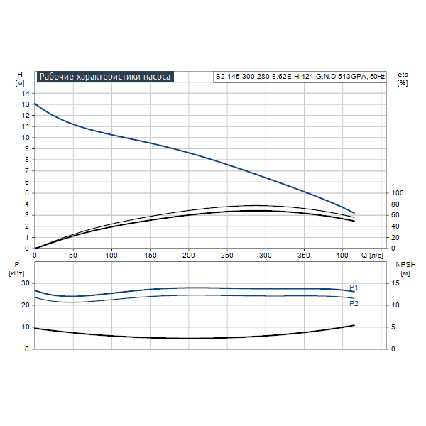 Погружной канализационный насос Grundfos S2.145.300.280.8.62E.H.421.G.N.D.513GPA артикул 96810441 – график рабочих характеристик