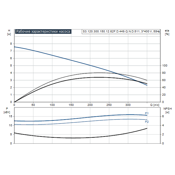 Погружной канализационный насос Grundfos S3.120.300.150.12.62F.D.449.Q.N.D.511 артикул 96811639 – график рабочих характеристик