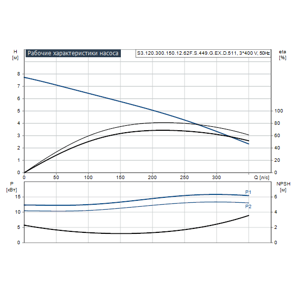 Погружной канализационный насос Grundfos S3.120.300.150.12.62F.S.449.G.EX.D.511 артикул 95113299 – график рабочих характеристик