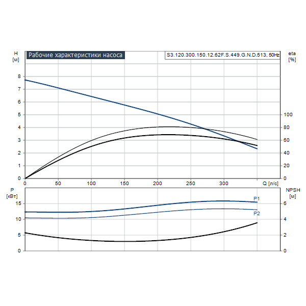 Погружной канализационный насос Grundfos S3.120.300.150.12.62F.S.449.G.N.D.513 артикул 96783276 – график рабочих характеристик