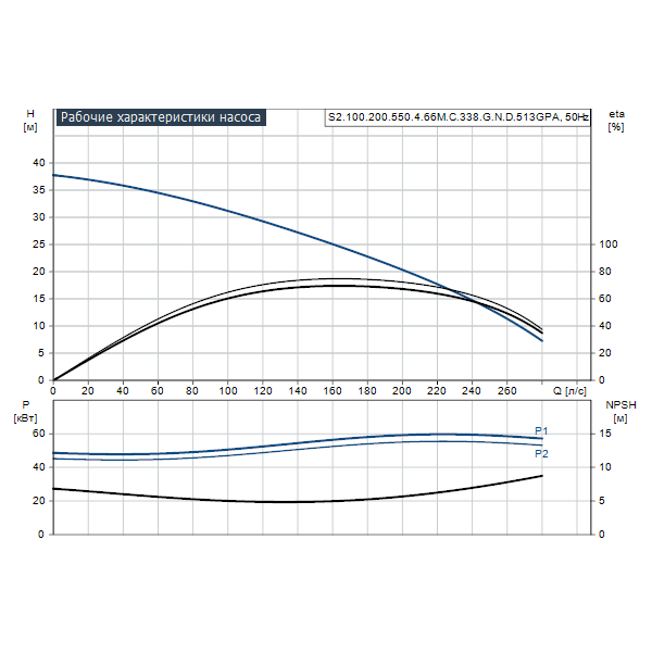 Погружной канализационный насос Grundfos S2.100.200.550.4.66M.C.338.G.N.D.513GPA артикул 96810495 – график рабочих характеристик