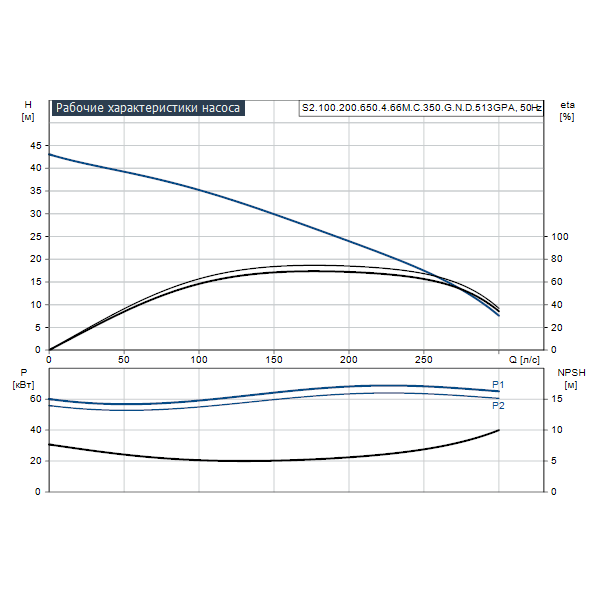 Погружной канализационный насос Grundfos S2.100.200.650.4.66M.C.350.G.N.D.513GPA артикул 96810503 – график рабочих характеристик