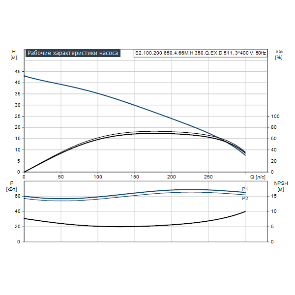 Погружной канализационный насос Grundfos S2.100.200.650.4.66M.H.350.Q.EX.D.511 артикул 96811978 – график рабочих характеристик