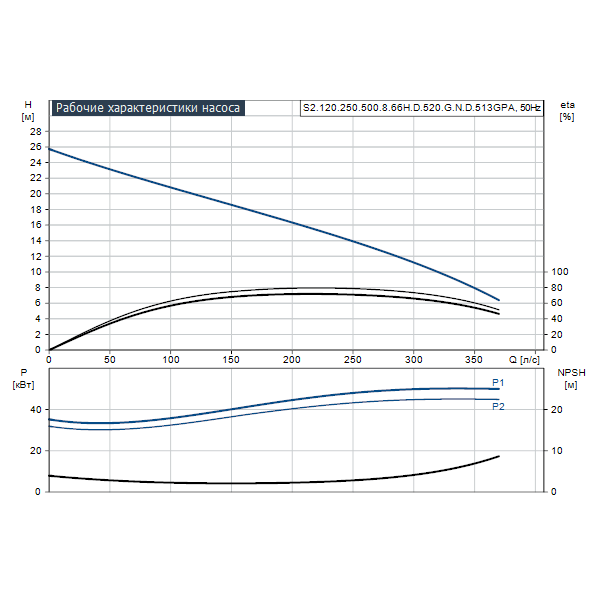 Погружной канализационный насос Grundfos S2.120.250.500.8.66H.D.520.G.N.D.513GPA артикул 96810492 – график рабочих характеристик