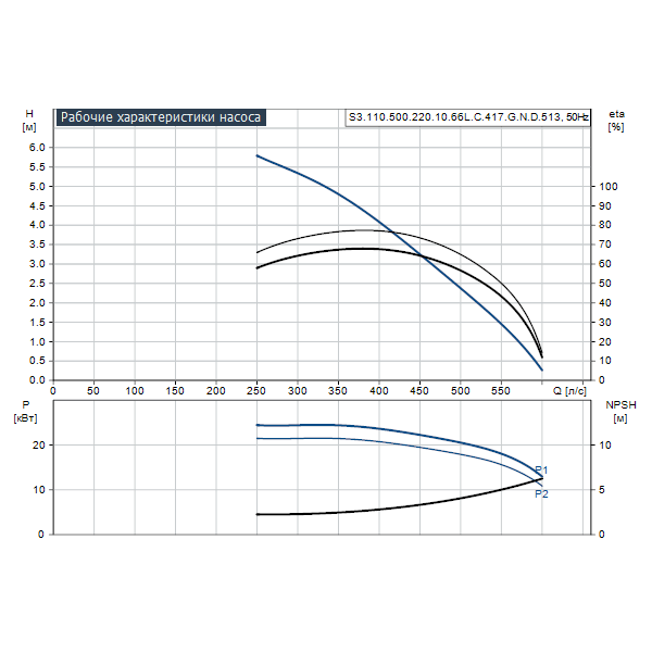 Погружной канализационный насос Grundfos S3.110.500.220.10.66L.C.417.G.N.D.513 артикул 96785359 – график рабочих характеристик