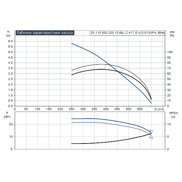Погружной канализационный насос Grundfos S3.110.500.220.10.66L.C.417.G.N.D.513GPA артикул 96810507 – график рабочих характеристик