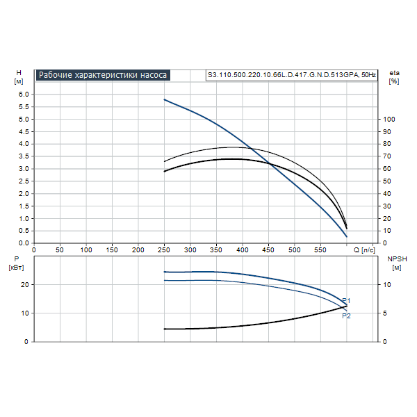 Погружной канализационный насос Grundfos S3.110.500.220.10.66L.D.417.G.N.D.513GPA артикул 96810508 – график рабочих характеристик