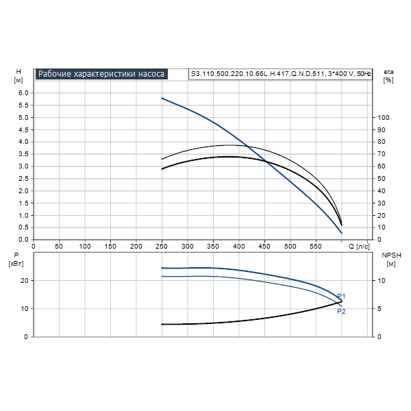Погружной канализационный насос Grundfos S3.110.500.220.10.66L.H.417.Q.N.D.511 артикул 96811745 – график рабочих характеристик