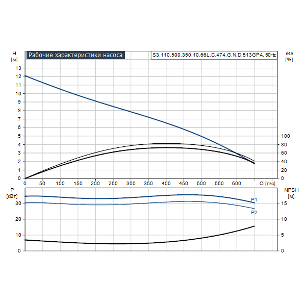 Погружной канализационный насос Grundfos S3.110.500.350.10.66L.C.474.G.N.D.513GPA артикул 96810515 – график рабочих характеристик