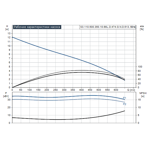 Погружной канализационный насос Grundfos S3.110.500.350.10.66L.D.474.G.N.D.513 артикул 96785370 – график рабочих характеристик