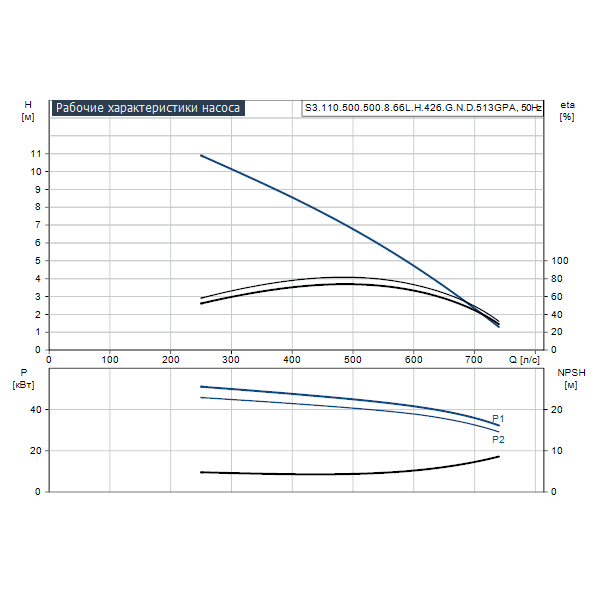 Погружной канализационный насос Grundfos S3.110.500.500.8.66L.H.426.G.N.D.513GPA артикул 96810525 – график рабочих характеристик