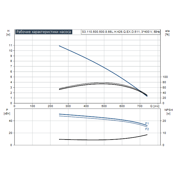 Погружной канализационный насос Grundfos S3.110.500.500.8.66L.H.426.Q.EX.D.511 артикул 96811986 – график рабочих характеристик