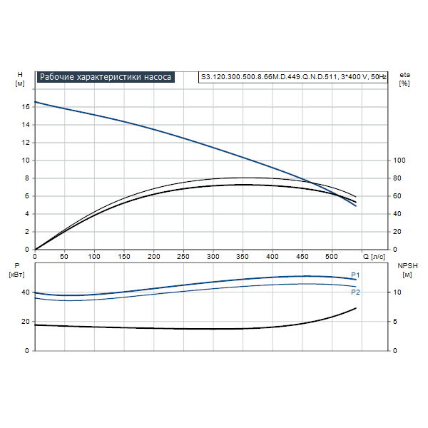 Погружной канализационный насос Grundfos S3.120.300.500.8.66M.D.449.Q.N.D.511 артикул 96811738 – график рабочих характеристик